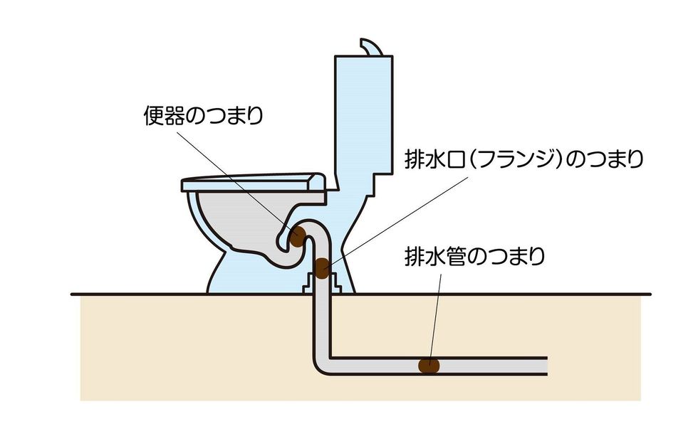 トイレ つまり 排泄物 水位 少しずつ下がる